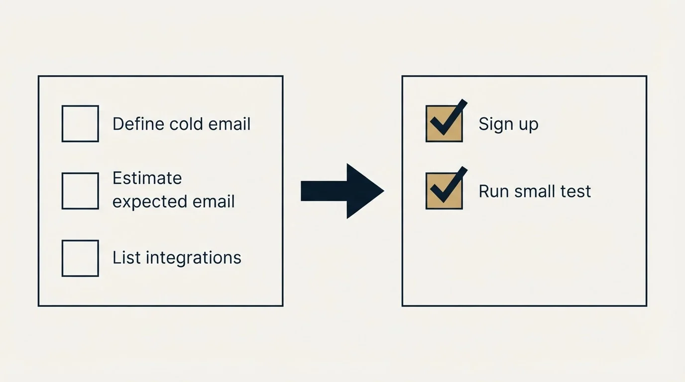 Before-and-after steps: Getting Started Checklist (Define cold email, Estimate expected email, List integrations, Sign up)