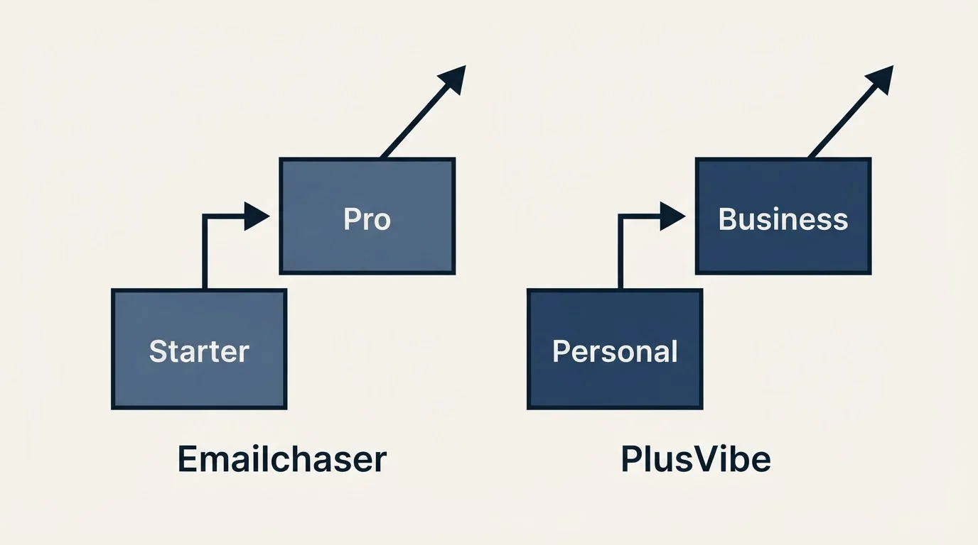 Pricing ladder: Pricing Comparison (Emailchaser, PlusVibe, Starter, Personal)