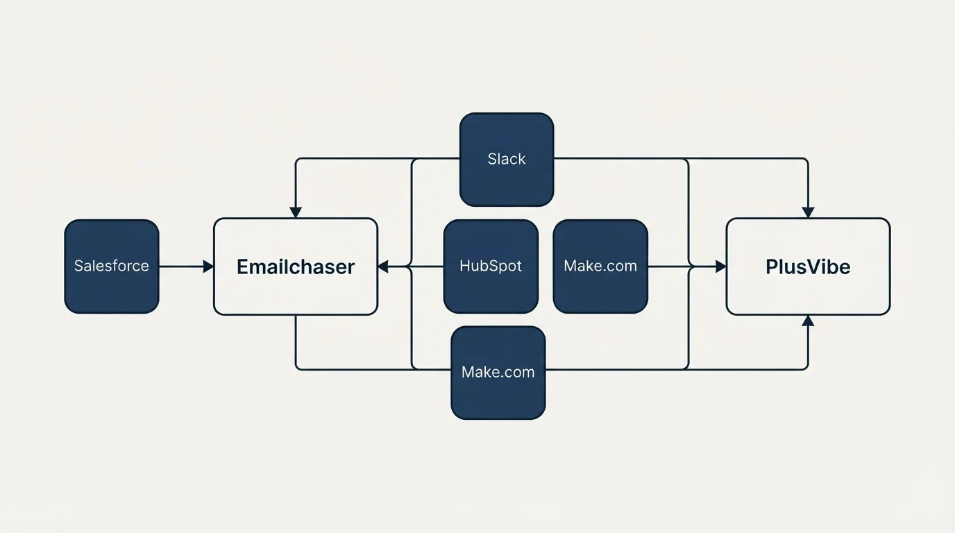 Integration schematic: Integration Ecosystem (Emailchaser, PlusVibe, Slack, HubSpot)