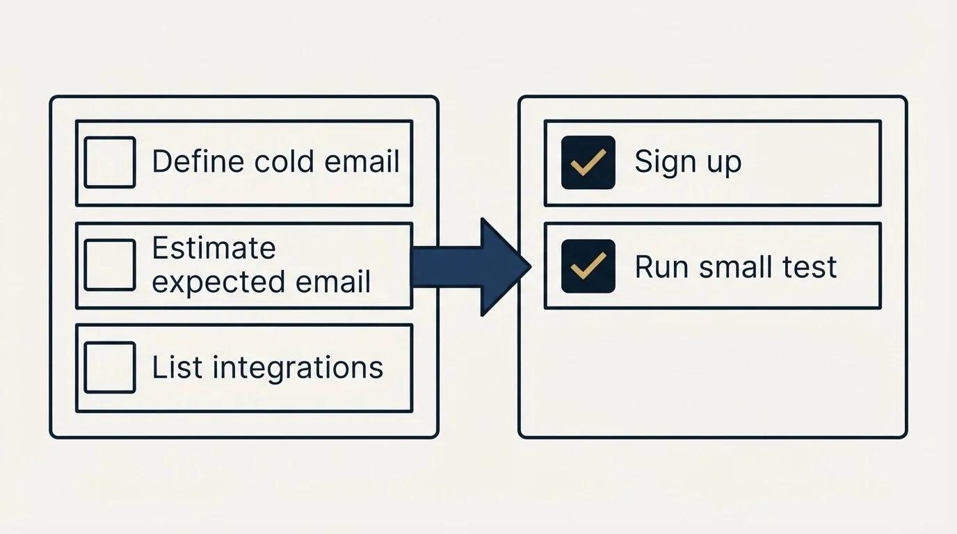 Before-and-after steps: Getting Started Checklist (Define cold email, Estimate expected email, List integrations, Sign up)
