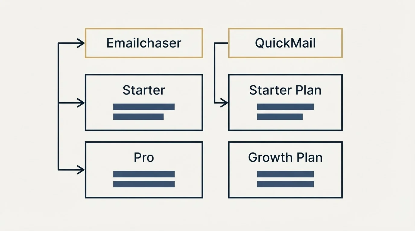 Pricing table: Pricing Comparison (Emailchaser, QuickMail, Starter, Starter Plan)