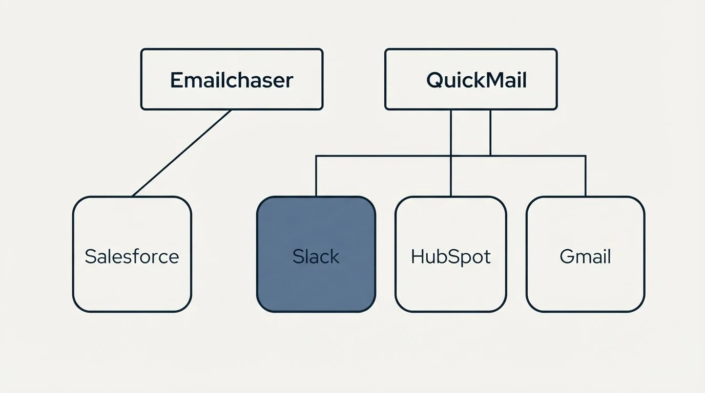 Integration grid: Integration Ecosystem (Emailchaser, QuickMail, Slack, HubSpot)