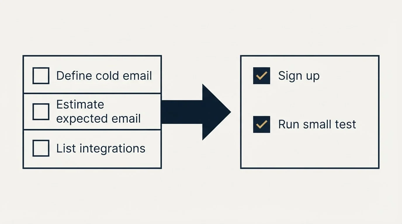 Before-and-after steps: Getting Started Checklist (Define cold email, Estimate expected email, List integrations, Sign up)