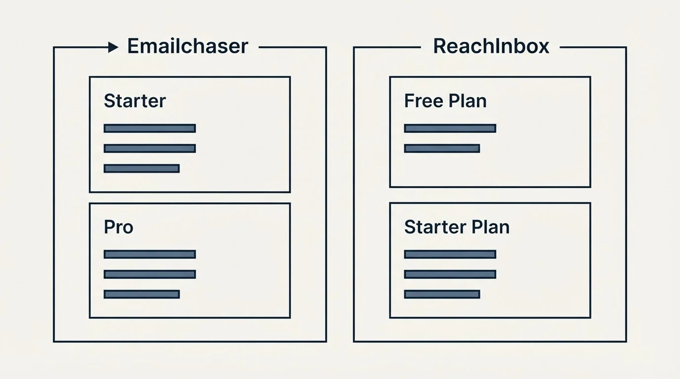 Pricing panels: Pricing Comparison (Emailchaser, ReachInbox, Starter, Free Plan)