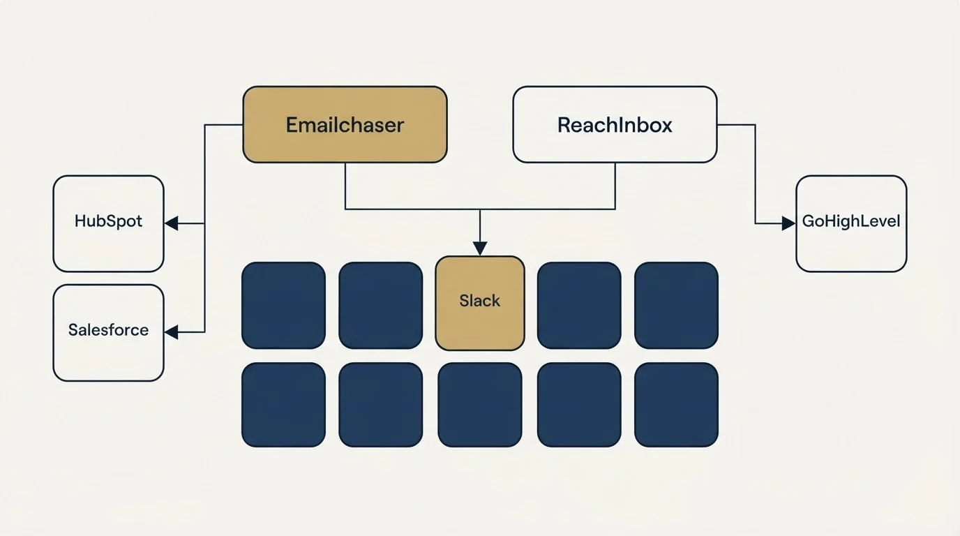 Integration grid: Integration Ecosystem (Emailchaser, ReachInbox, Slack, HubSpot)