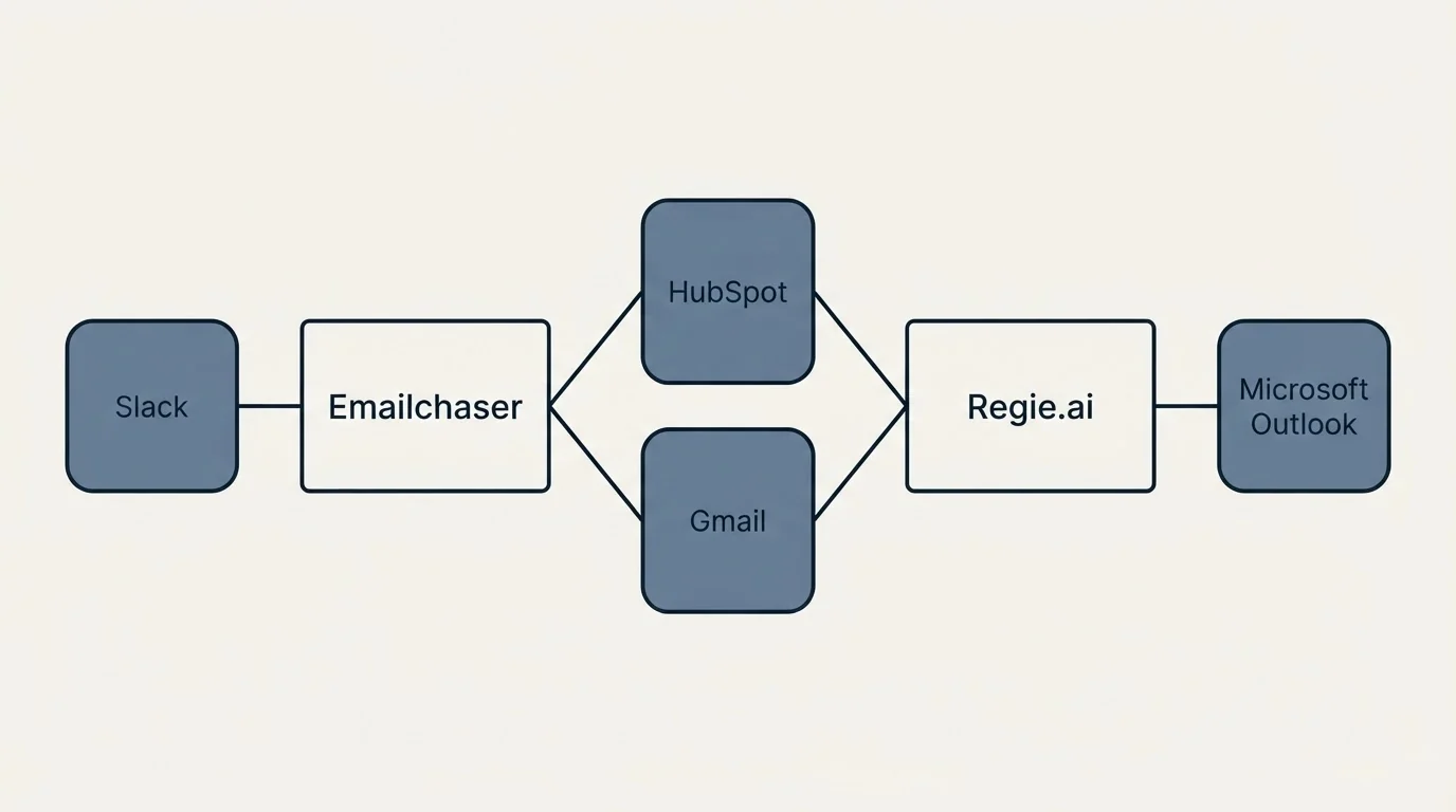Integration schematic: Integration Ecosystem (Emailchaser, Regie.ai, HubSpot, Gmail)