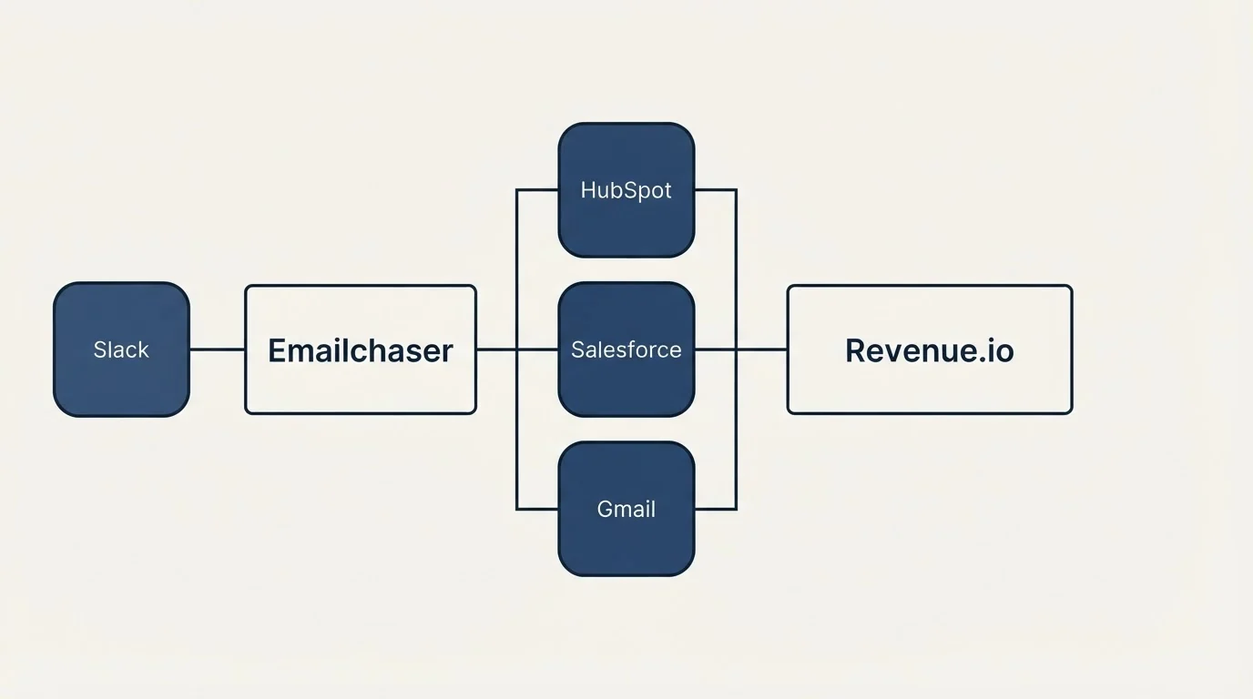 Integration flow: Integration Ecosystem (Emailchaser, Revenue.io, HubSpot, Salesforce)
