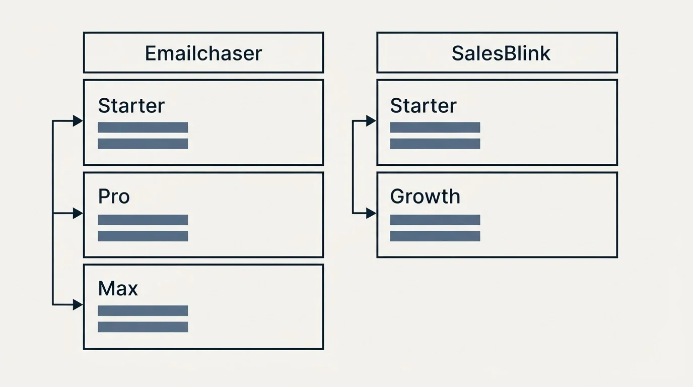 Pricing table: Pricing Comparison (Emailchaser, SalesBlink, Starter, Pro)