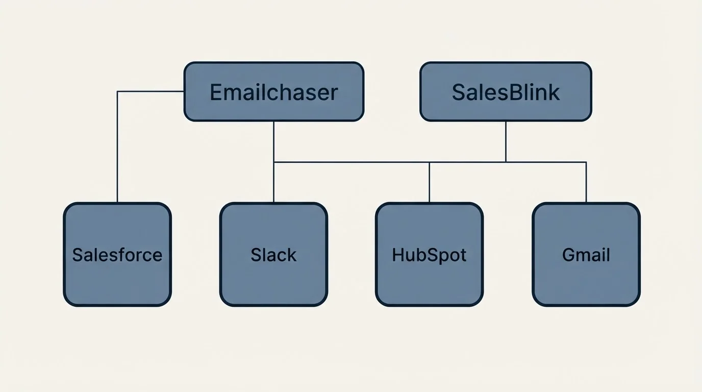Integration grid: Integration Ecosystem (Emailchaser, SalesBlink, Slack, HubSpot)