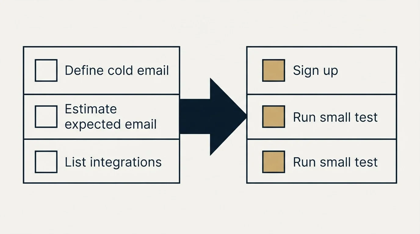 Before-and-after steps: Getting Started Checklist (Define cold email, Estimate expected email, List integrations, Sign up)