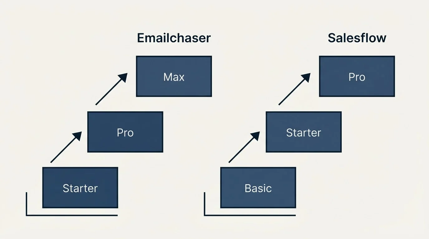 Pricing ladder: Pricing Comparison (Emailchaser, Salesflow, Starter, Basic)
