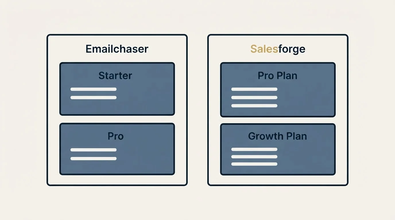 Pricing panels: Pricing Comparison (Emailchaser, Salesforge, Starter, Pro Plan)