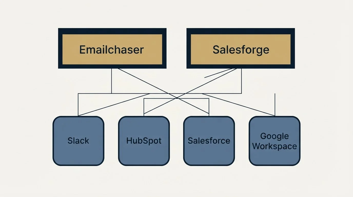 Integration grid: Integration Ecosystem (Emailchaser, Salesforge, Slack, HubSpot)