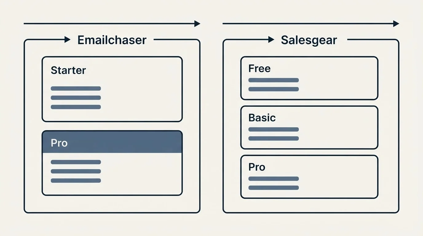 Pricing panels: Pricing Comparison (Emailchaser, Salesgear, Starter, Free)