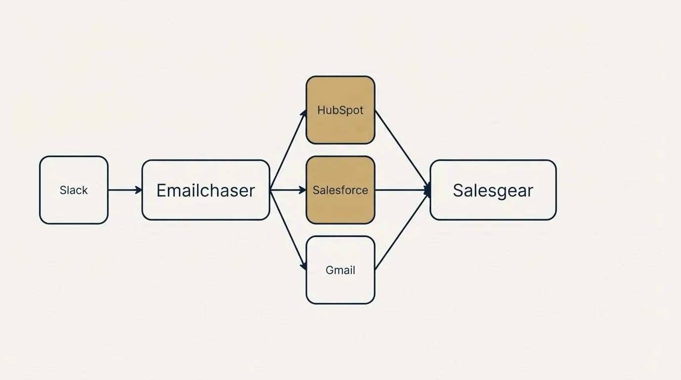 Integration schematic: Integration Ecosystem (Emailchaser, Salesgear, HubSpot, Salesforce)