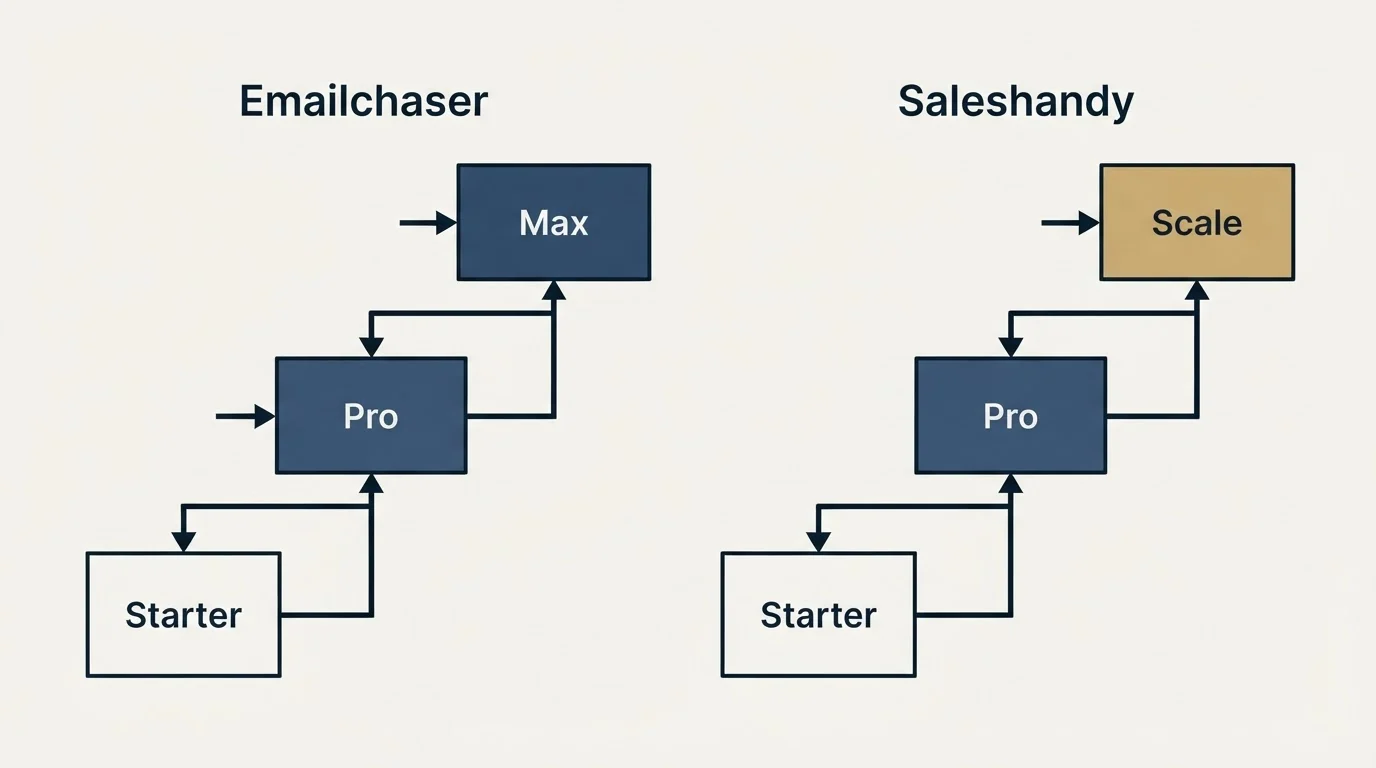 Pricing ladder: Pricing Comparison (Emailchaser, Saleshandy, Starter, Pro)