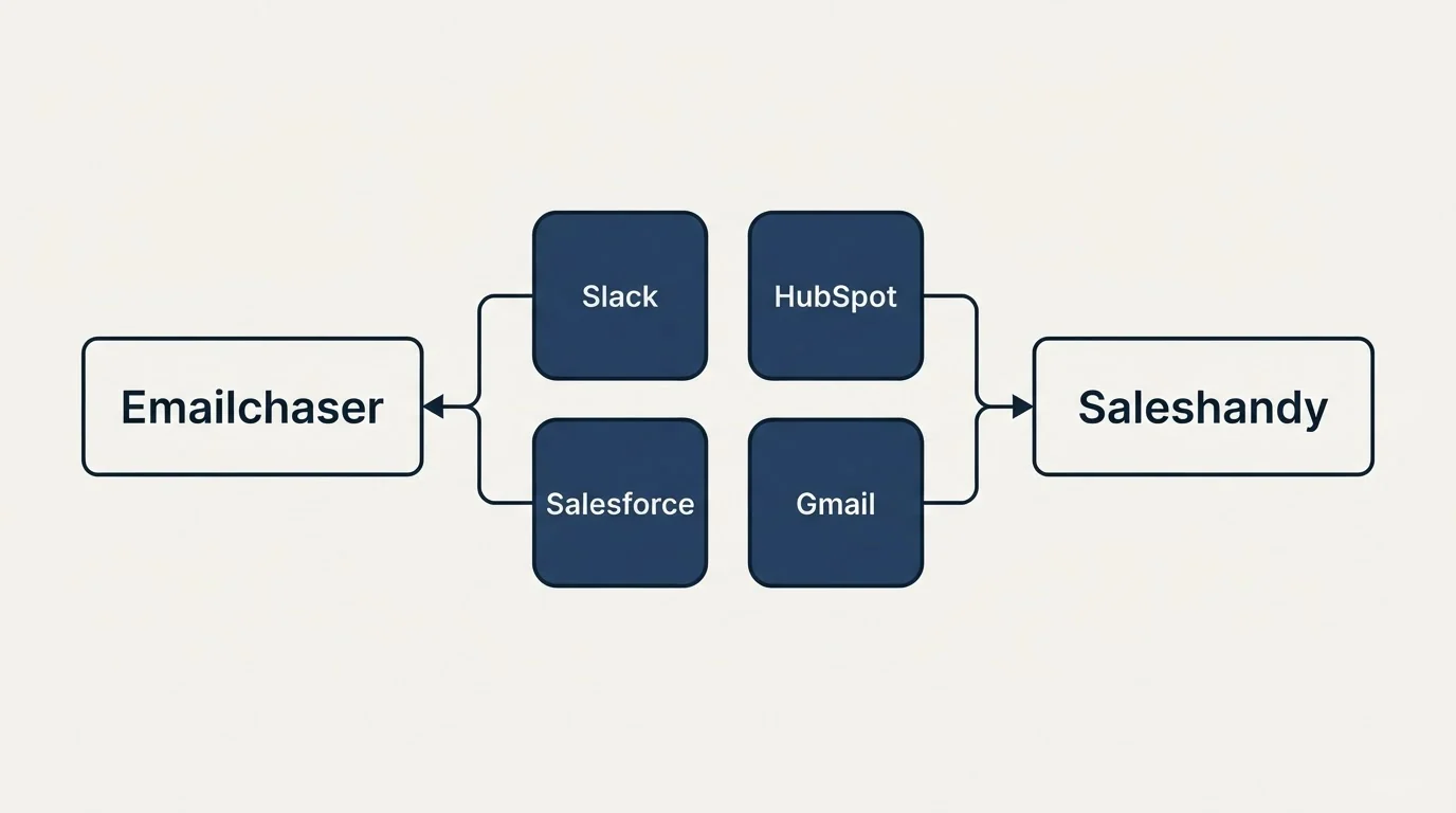Integration schematic: Integration Ecosystem (Emailchaser, Saleshandy, Slack, HubSpot)