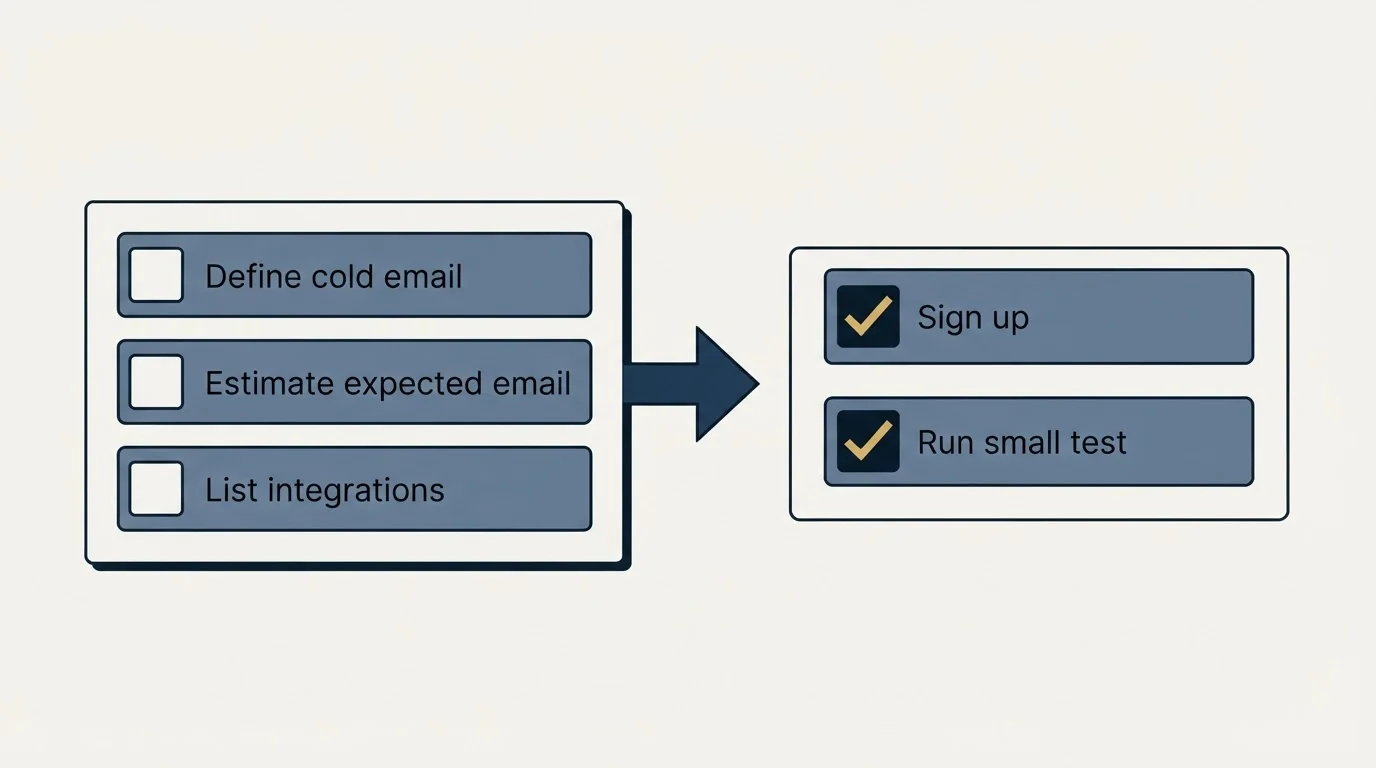 Before-and-after steps: Getting Started Checklist (Define cold email, Estimate expected email, List integrations, Sign up)