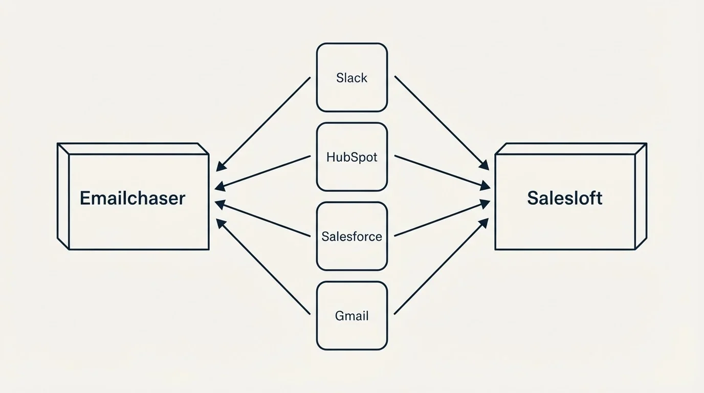 Integration flow: Integration Ecosystem (Emailchaser, Salesloft, Slack, HubSpot)
