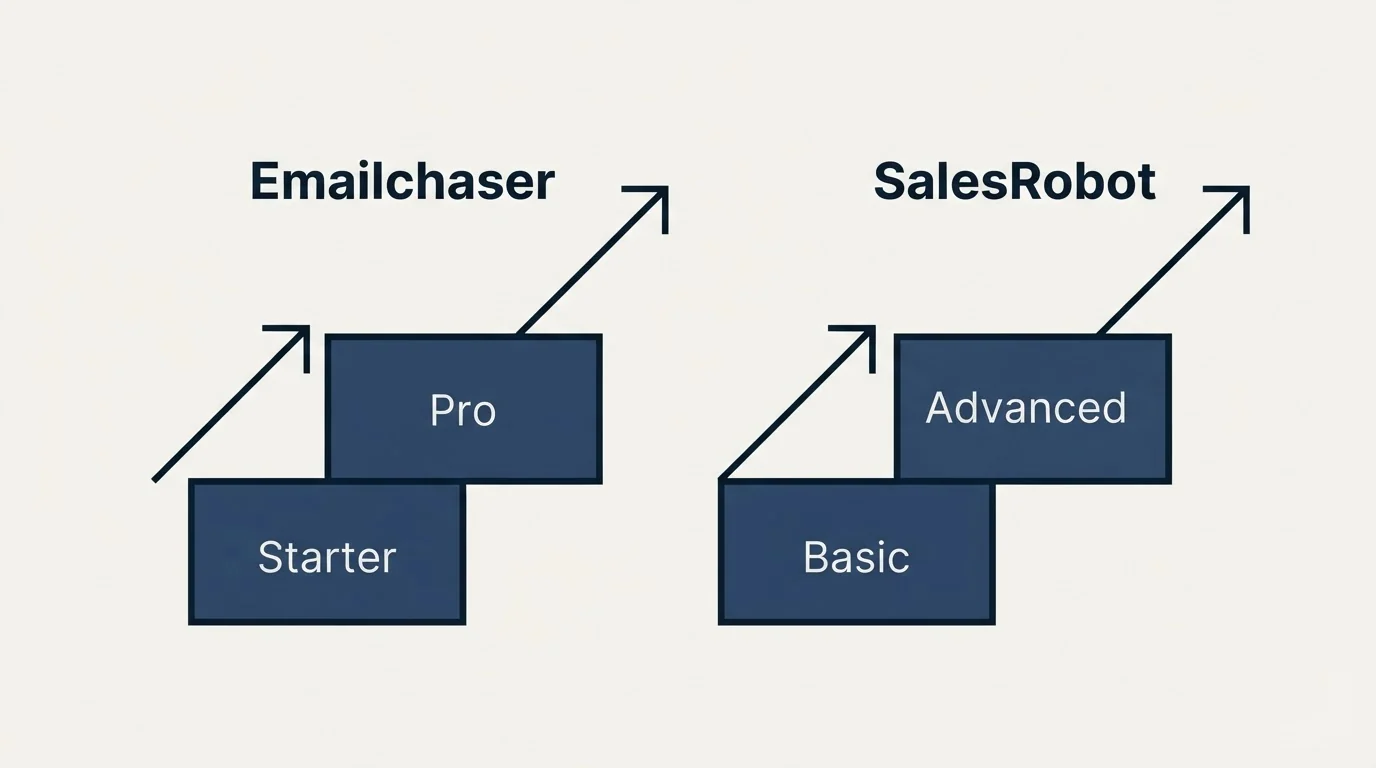 Pricing ladder: Pricing Comparison (Emailchaser, SalesRobot, Starter, Basic)