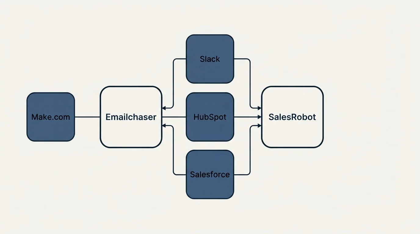 Integration schematic: Integration Ecosystem (Emailchaser, SalesRobot, Slack, HubSpot)