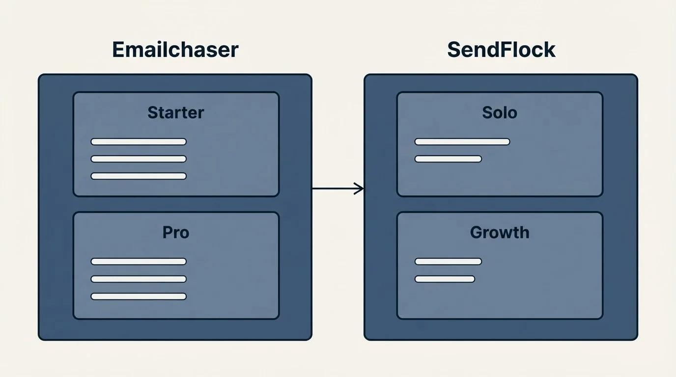 Pricing panels: Pricing Comparison (Emailchaser, SendFlock, Starter, Solo)