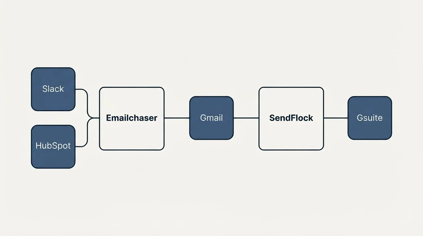 Integration schematic: Integration Ecosystem (Emailchaser, SendFlock, Gmail, Slack)
