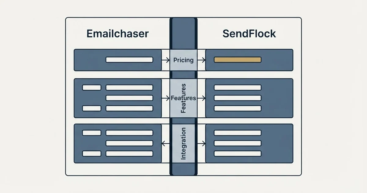 Comparison panel: Emailchaser vs SendFlock (Pricing, Features, Integration)