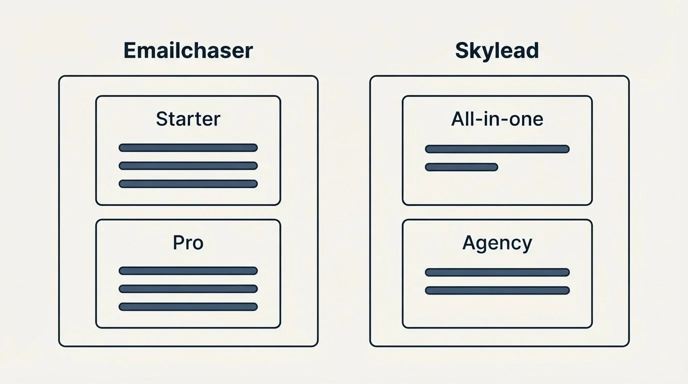 Pricing panels: Pricing Comparison (Emailchaser, Skylead, Starter, All-in-one)