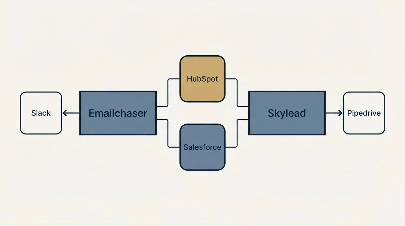 Integration schematic: Integration Ecosystem (Emailchaser, Skylead, HubSpot, Salesforce)