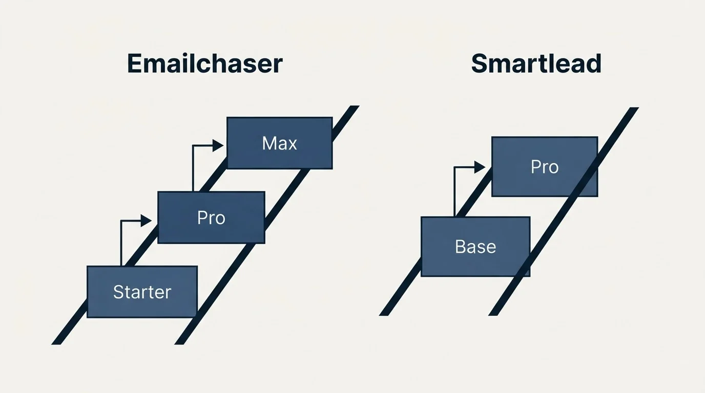 Pricing ladder: Pricing Comparison (Emailchaser, Smartlead, Starter, Base)
