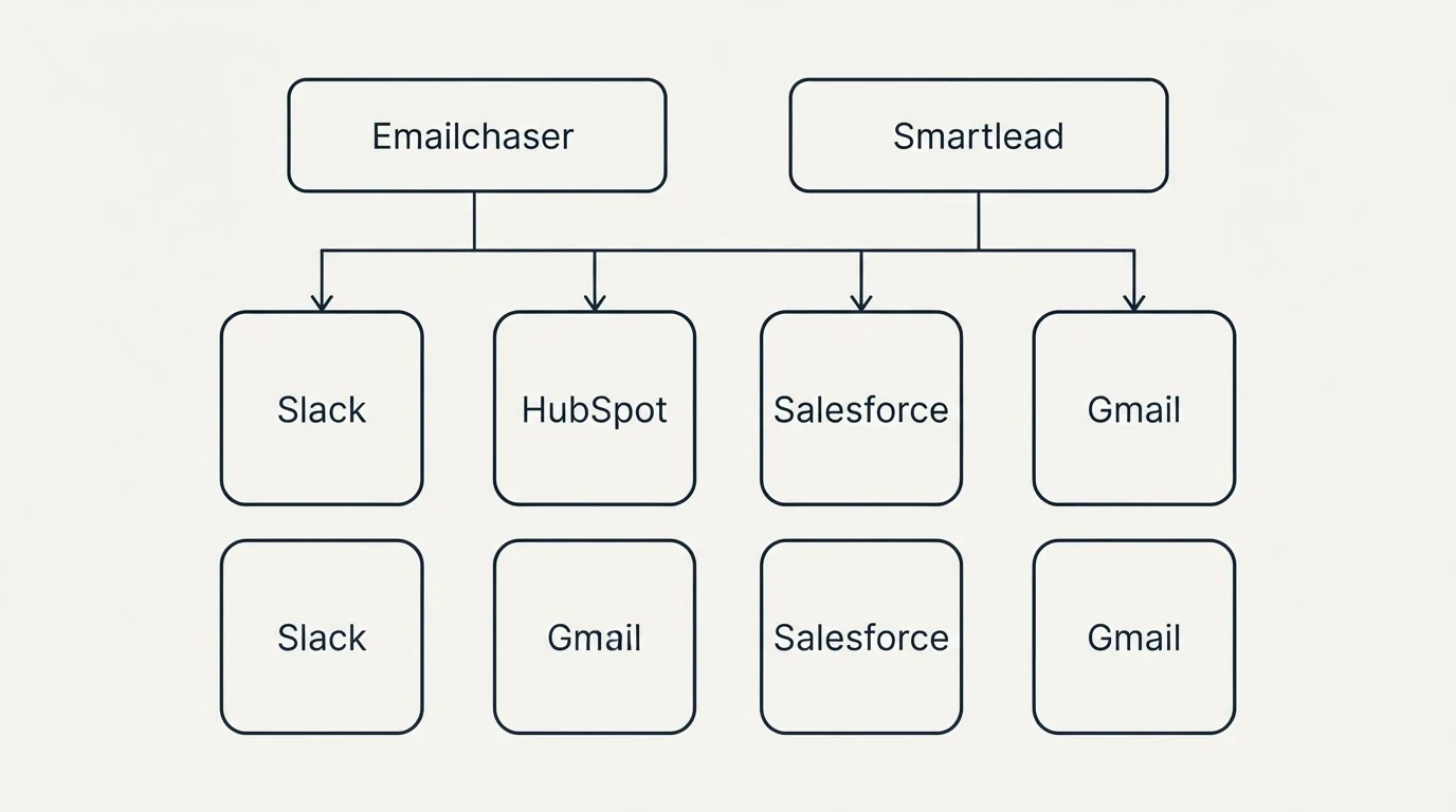 Integration grid: Integration Ecosystem (Emailchaser, Smartlead, Slack, HubSpot)