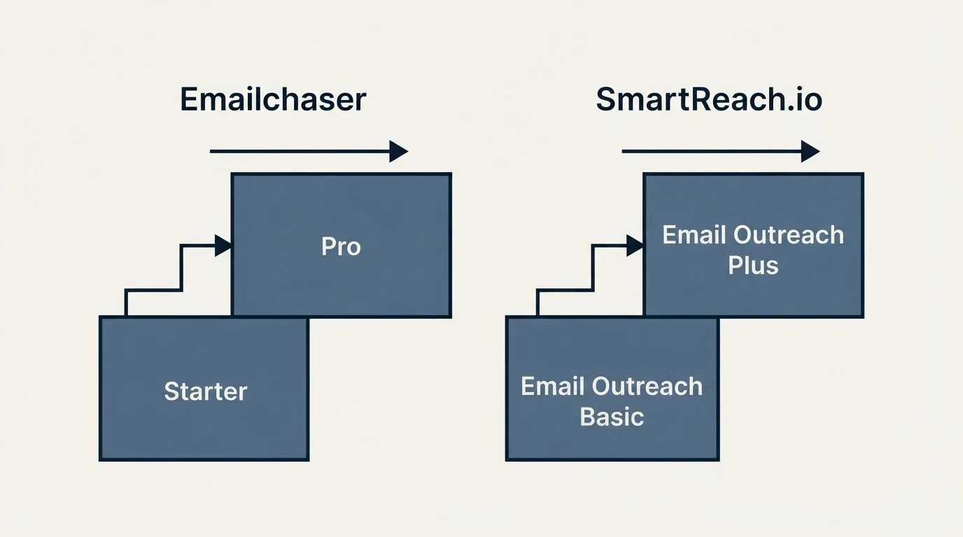 Pricing ladder: Pricing Comparison (Emailchaser, SmartReach.io, Starter, Email Outreach Basic)