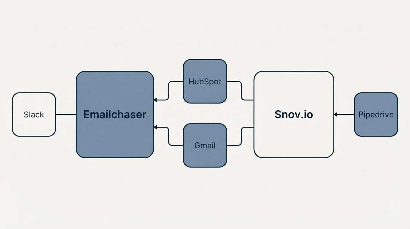 Integration schematic: Integration Ecosystem (Emailchaser, Snov.io, HubSpot, Gmail)