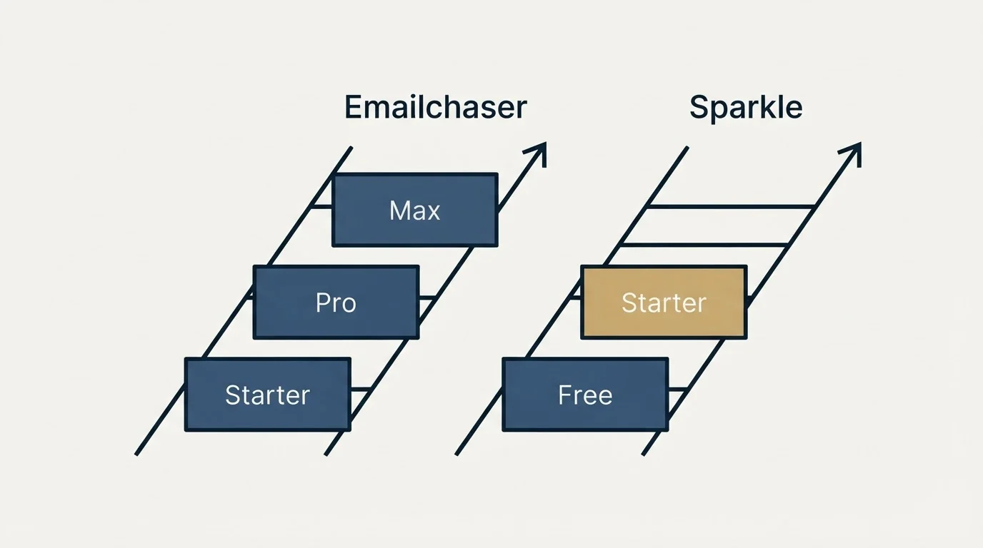 Pricing ladder: Pricing Comparison (Emailchaser, Sparkle, Starter, Free)
