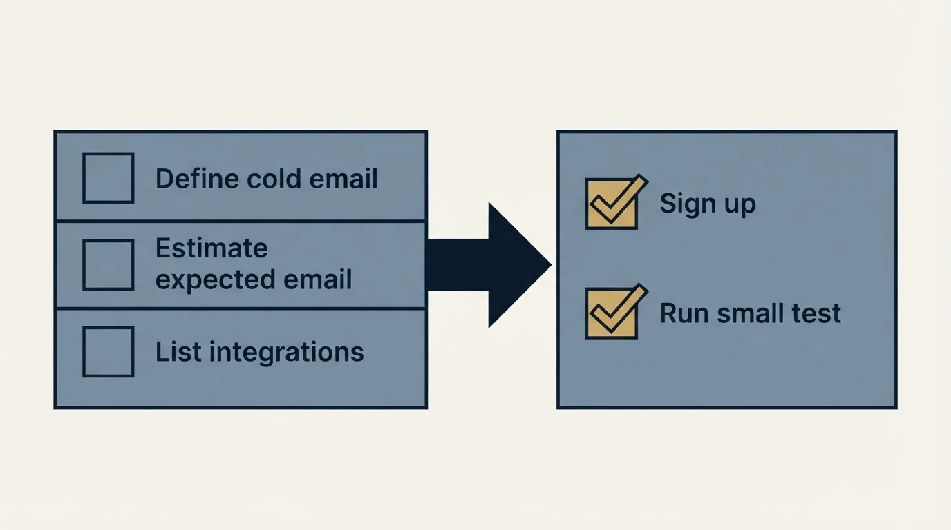 Before-and-after steps: Getting Started Checklist (Define cold email, Estimate expected email, List integrations, Sign up)