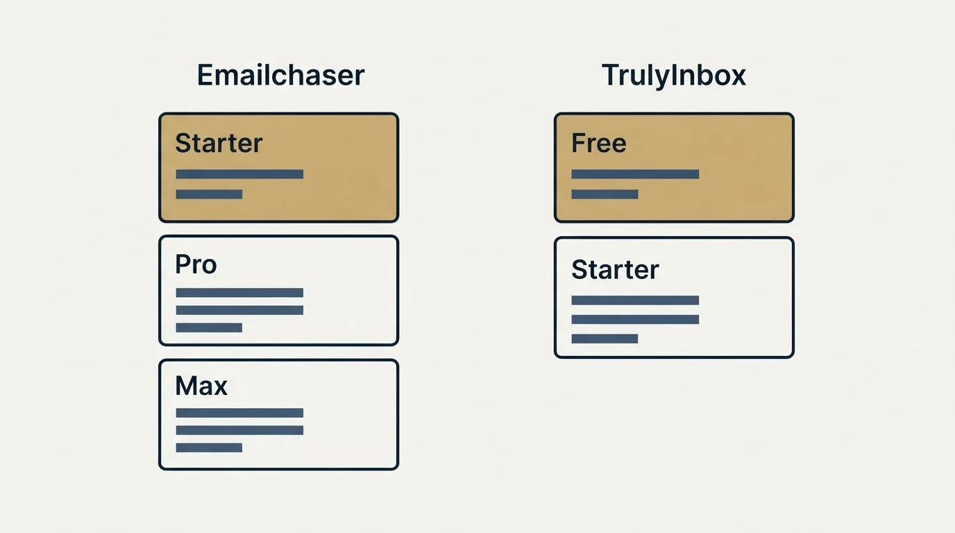 Pricing panels: Pricing Comparison (Emailchaser, TrulyInbox, Starter, Free)
