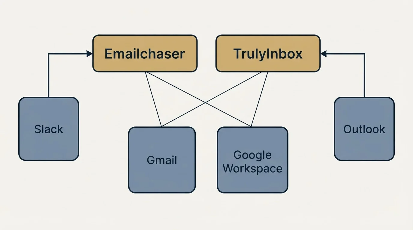 Integration grid: Integration Ecosystem (Emailchaser, TrulyInbox, Gmail, Google Workspace)