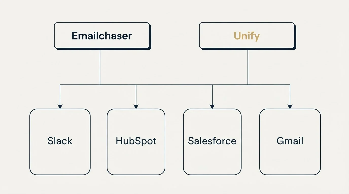 Integration grid: Integration Ecosystem (Emailchaser, Unify, Slack, HubSpot)