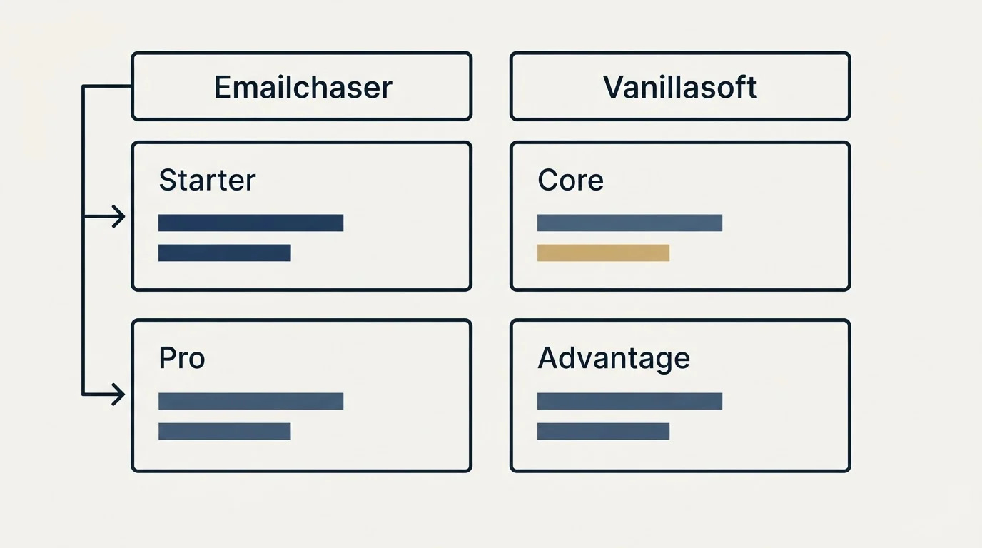 Pricing table: Pricing Comparison (Emailchaser, Vanillasoft, Starter, Core)