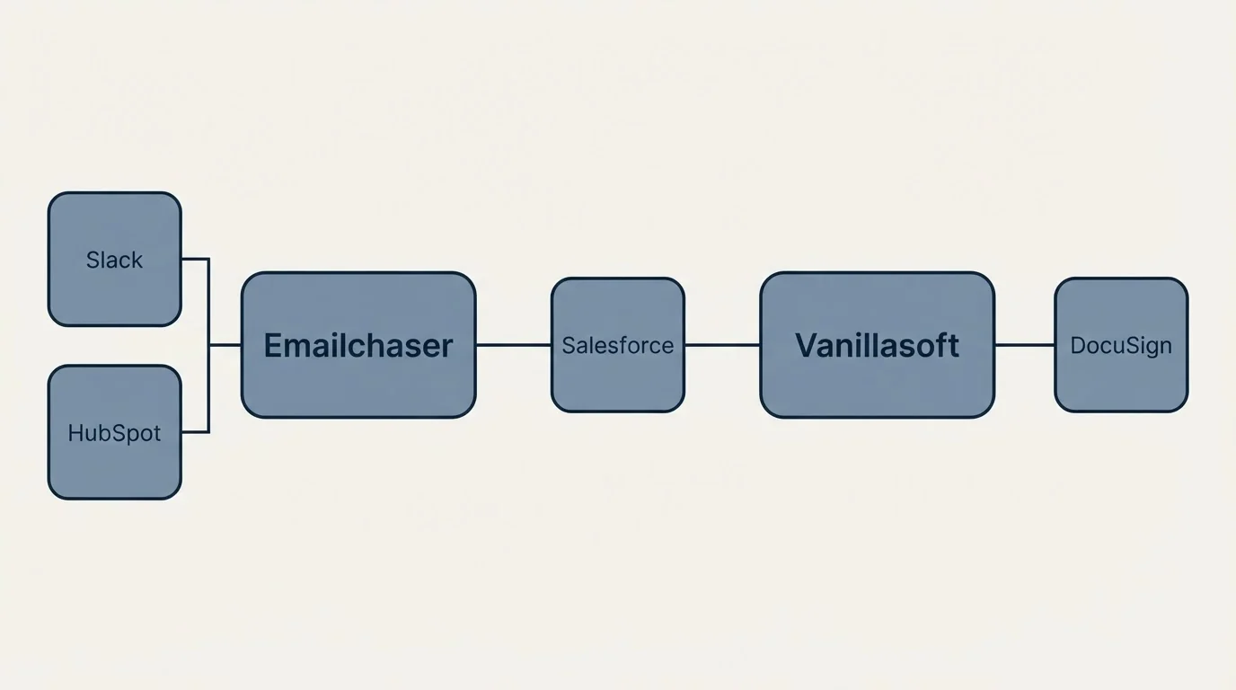 Integration flow: Integration Ecosystem (Emailchaser, Vanillasoft, Salesforce, Slack)