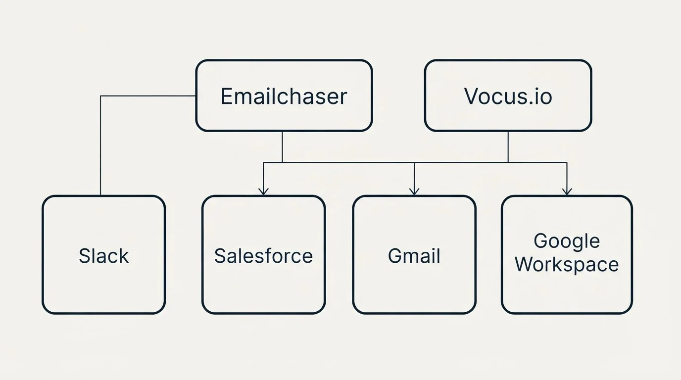 Integration grid: Integration Ecosystem (Emailchaser, Vocus.io, Salesforce, Gmail)