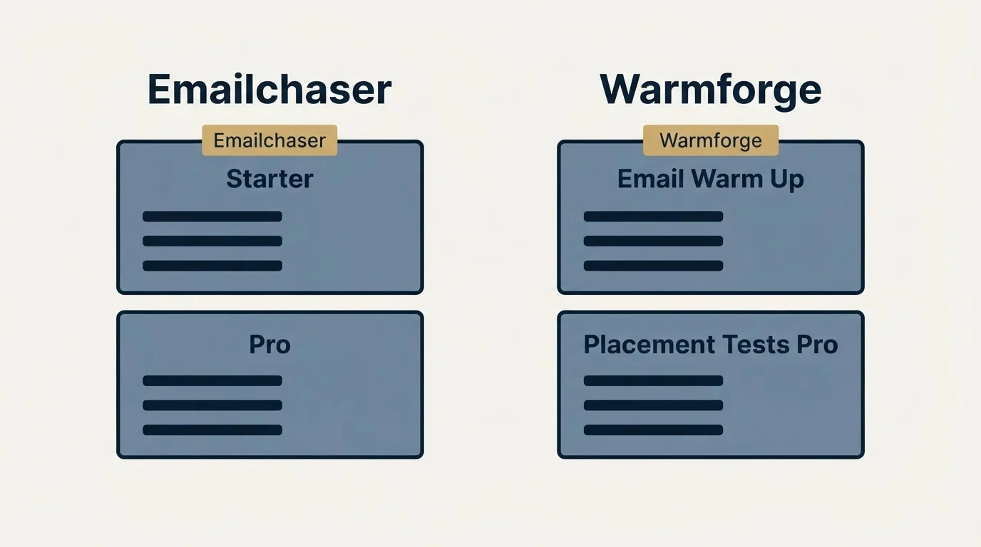 Pricing panels: Pricing Comparison (Emailchaser, Warmforge, Starter, Email Warm Up)