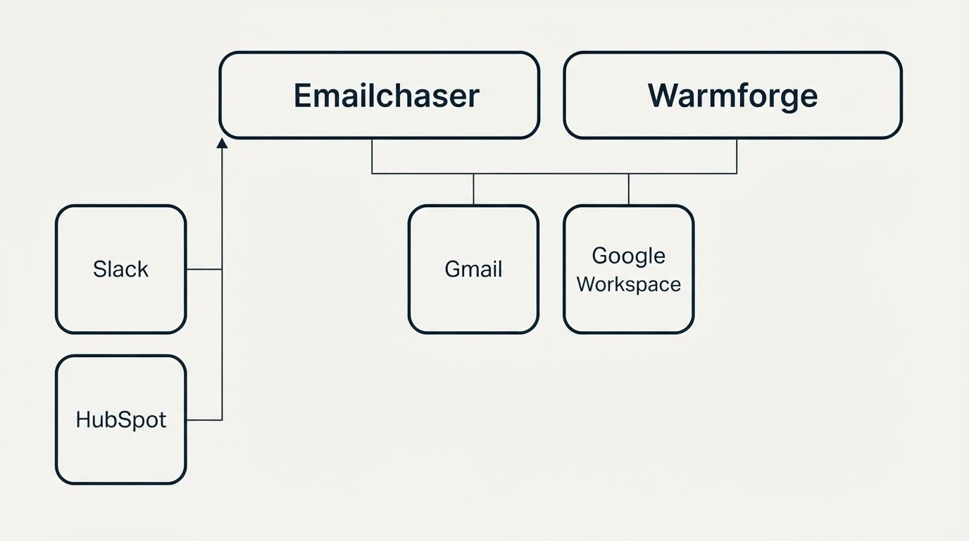 Integration grid: Integration Ecosystem (Emailchaser, Warmforge, Gmail, Google Workspace)