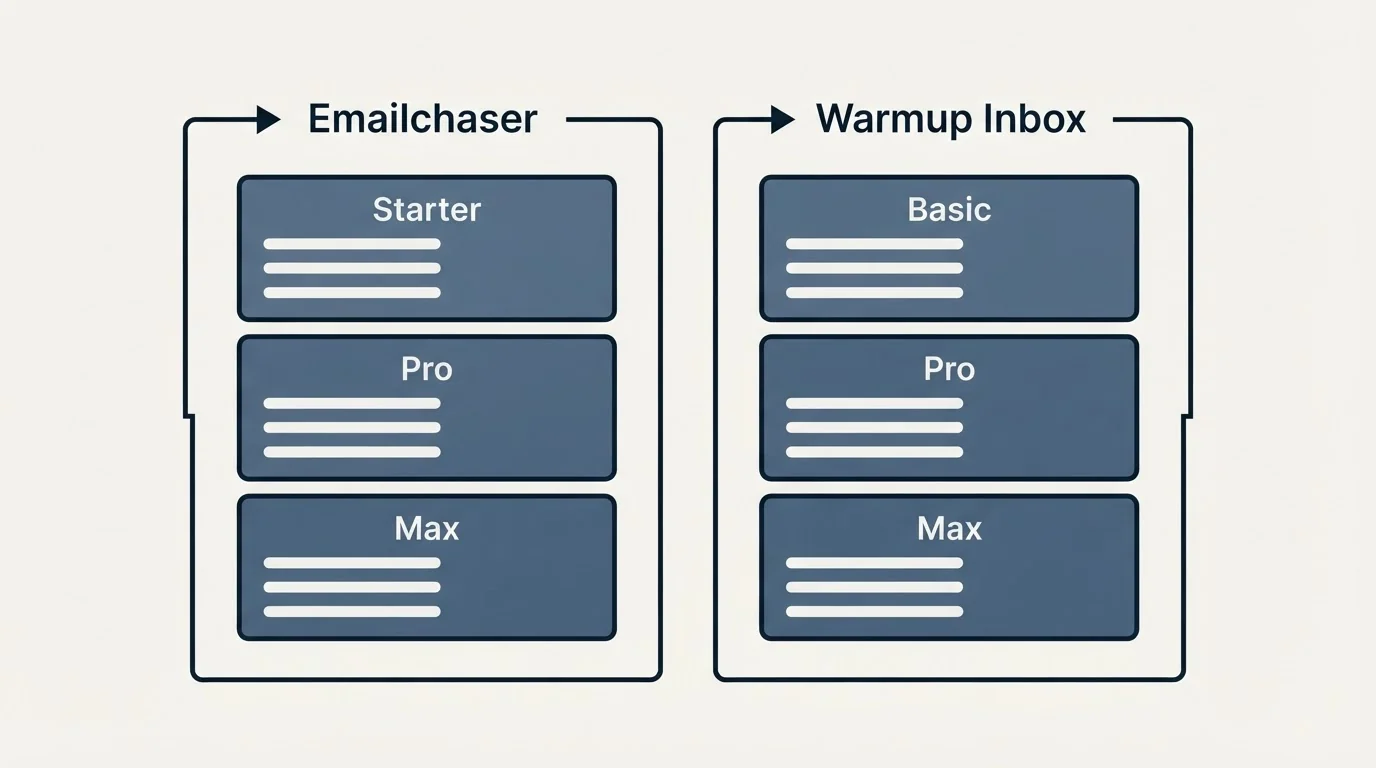 Pricing panels: Pricing Comparison (Emailchaser, Warmup Inbox, Starter, Basic)