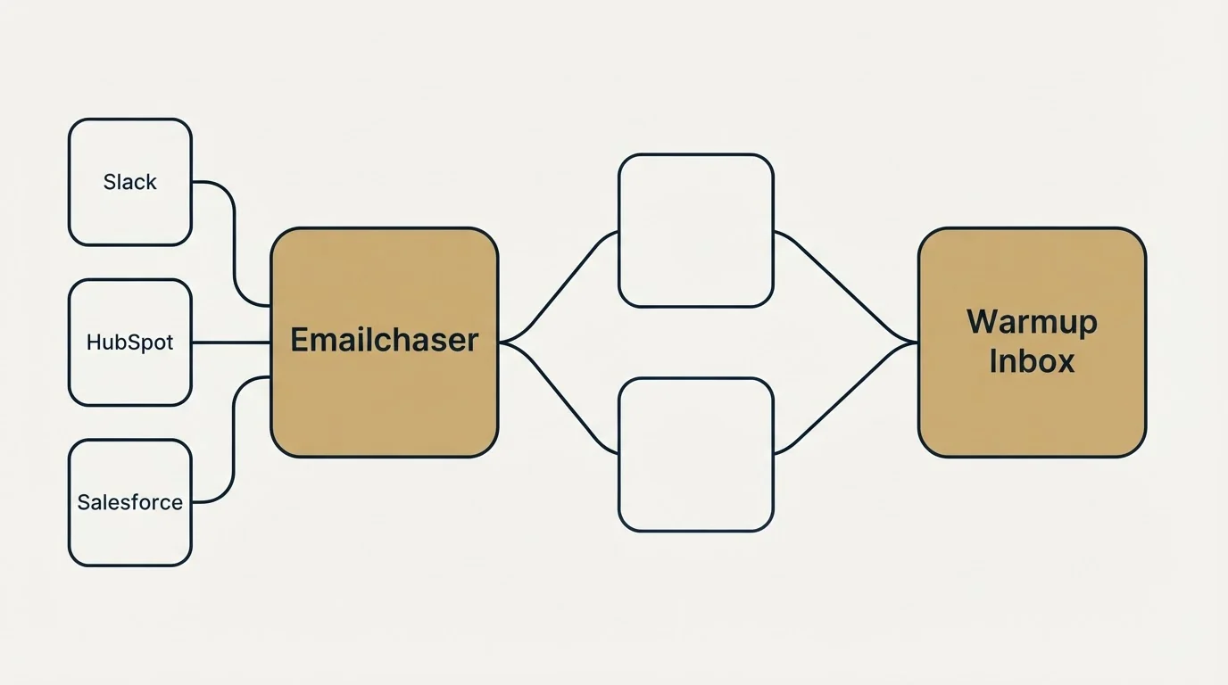 Integration schematic: Integration Ecosystem (Emailchaser, Warmup Inbox, Slack, Gmail Workspace)