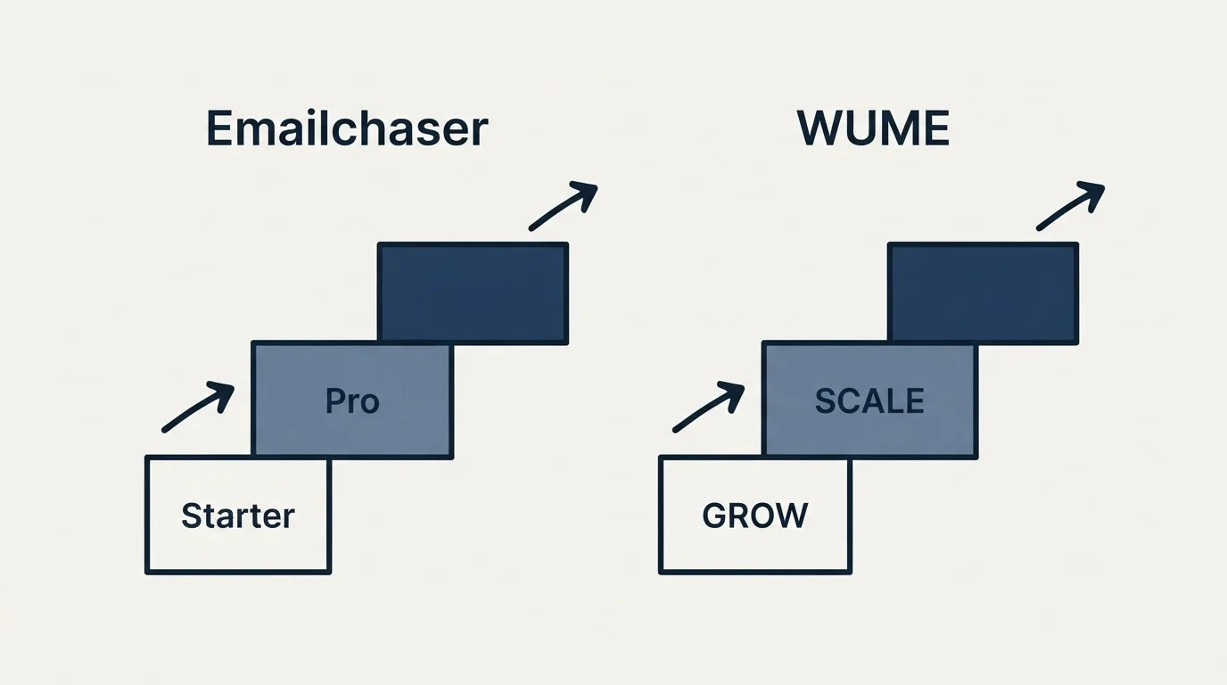 Pricing ladder: Pricing Comparison (Emailchaser, WUME, Starter, GROW)