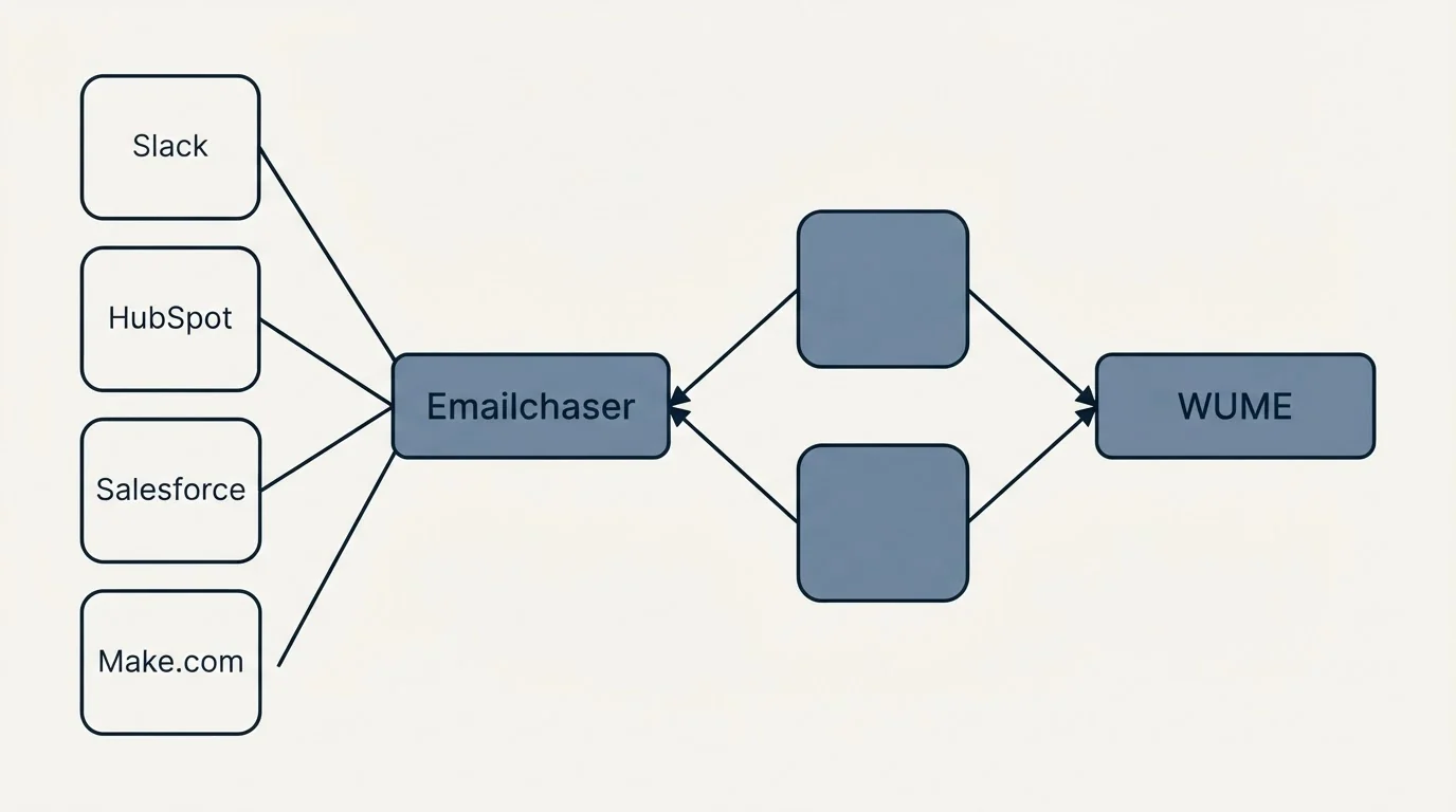 Integration schematic: Integration Ecosystem (Emailchaser, WUME, Slack, HubSpot)