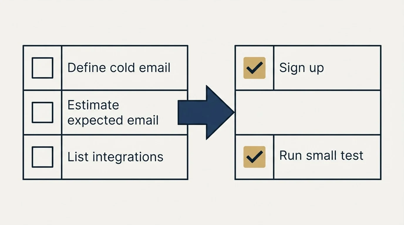 Before-and-after steps: Getting Started Checklist (Define cold email, Estimate expected email, List integrations, Sign up)