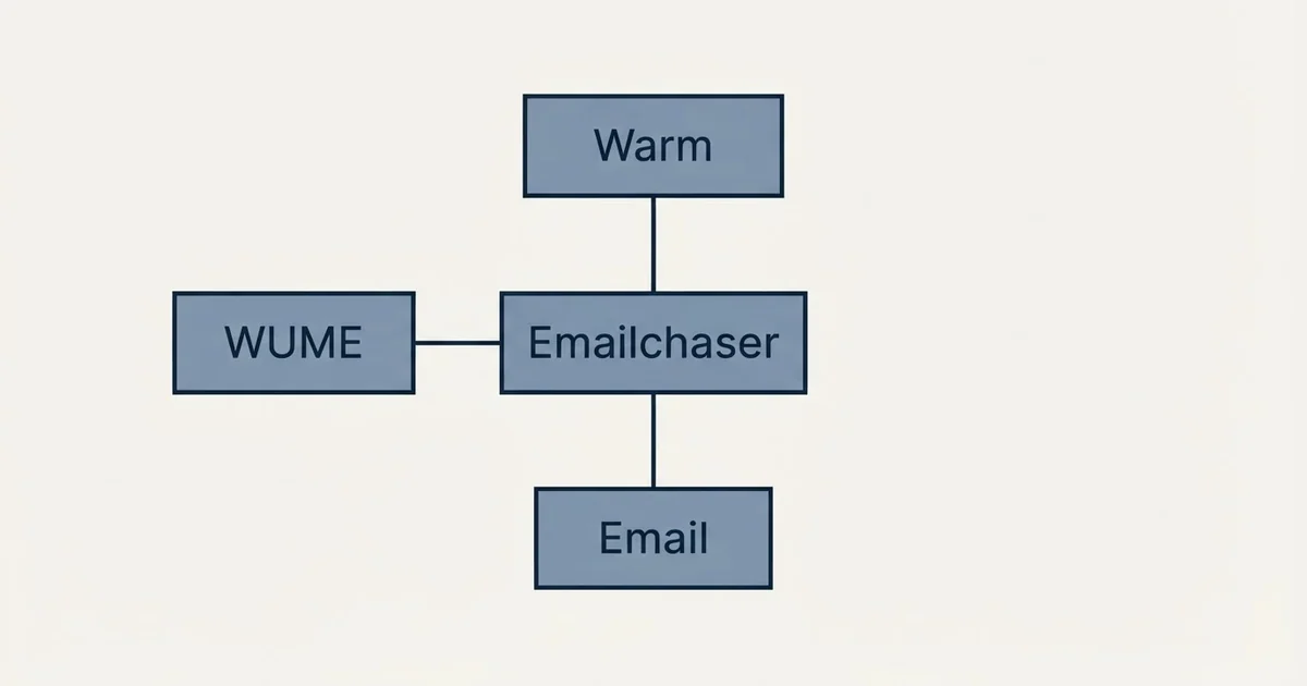 Schematic: Emailchaser vs WUME (Warm Up My Email) (Emailchaser, WUME, Warm, Email)